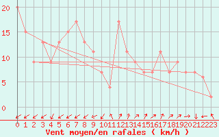 Courbe de la force du vent pour Pembrey Sands