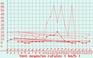 Courbe de la force du vent pour Blatten