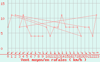 Courbe de la force du vent pour Nigula