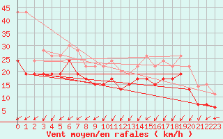 Courbe de la force du vent pour Albert-Bray (80)