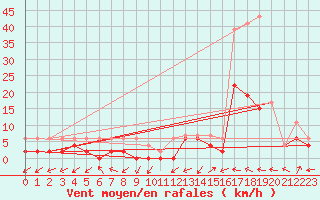 Courbe de la force du vent pour Ulrichen