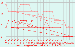 Courbe de la force du vent pour Eskilstuna