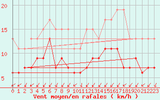 Courbe de la force du vent pour Schpfheim