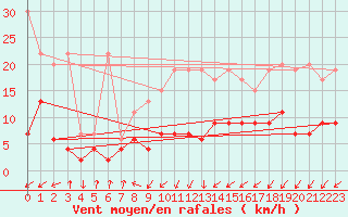 Courbe de la force du vent pour Gttingen