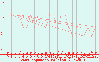 Courbe de la force du vent pour Kopaonik