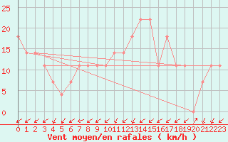 Courbe de la force du vent pour Belmullet