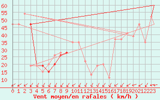 Courbe de la force du vent pour Monte Cimone