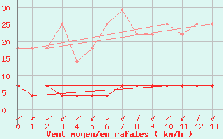 Courbe de la force du vent pour Sigenza