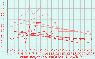 Courbe de la force du vent pour Naven