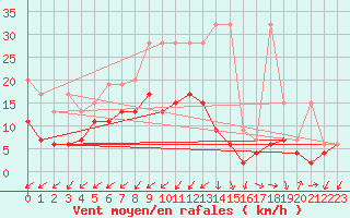 Courbe de la force du vent pour Salen-Reutenen