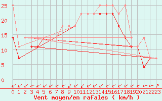 Courbe de la force du vent pour Leba