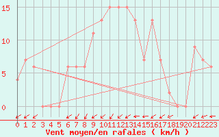 Courbe de la force du vent pour Manston (UK)