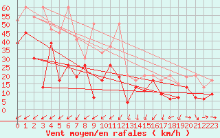 Courbe de la force du vent pour Moleson (Sw)