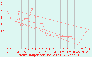 Courbe de la force du vent pour Aultbea