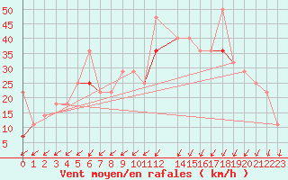 Courbe de la force du vent pour Veiholmen