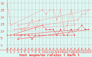 Courbe de la force du vent pour Heino Aws