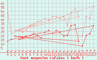 Courbe de la force du vent pour Villars-Tiercelin