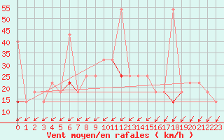 Courbe de la force du vent pour Karasjok