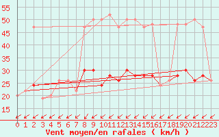 Courbe de la force du vent pour Manston (UK)