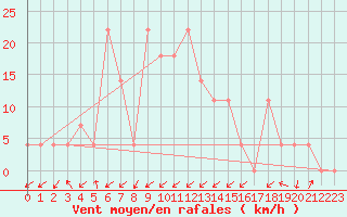 Courbe de la force du vent pour Obergurgl