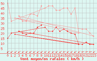 Courbe de la force du vent pour La Brvine (Sw)