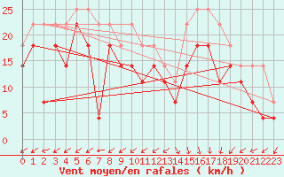 Courbe de la force du vent pour Slatteroy Fyr