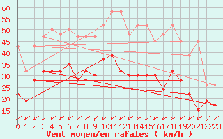 Courbe de la force du vent pour Wynau