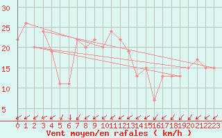 Courbe de la force du vent pour Cardinham