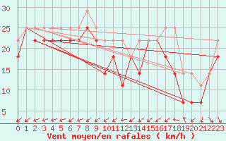 Courbe de la force du vent pour Market