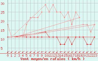 Courbe de la force du vent pour Luizi Calugara