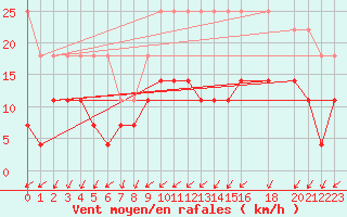 Courbe de la force du vent pour Bad Hersfeld