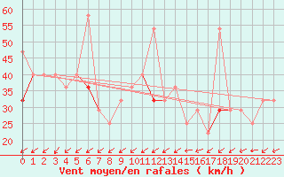 Courbe de la force du vent pour Skomvaer Fyr