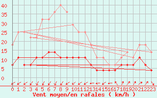 Courbe de la force du vent pour Kemijarvi Airport