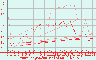 Courbe de la force du vent pour Wynau