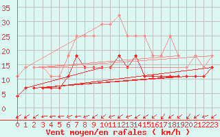 Courbe de la force du vent pour Emden-Koenigspolder
