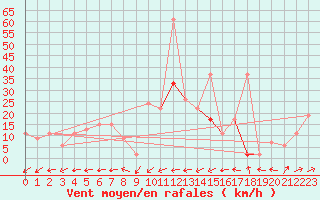 Courbe de la force du vent pour Abed