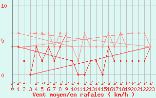 Courbe de la force du vent pour Ulrichen