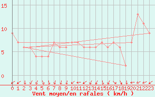 Courbe de la force du vent pour Valladolid