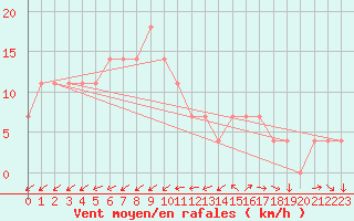 Courbe de la force du vent pour Lisbonne (Po)
