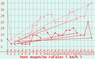 Courbe de la force du vent pour Les Eplatures - La Chaux-de-Fonds (Sw)