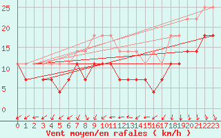 Courbe de la force du vent pour Svenska Hogarna