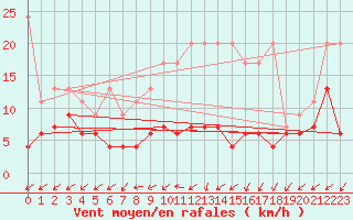 Courbe de la force du vent pour Zurich Town / Ville.
