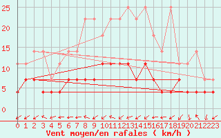Courbe de la force du vent pour Kempten