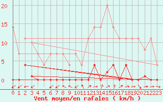 Courbe de la force du vent pour O Carballio
