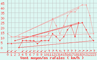 Courbe de la force du vent pour Werl