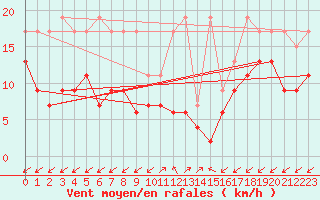 Courbe de la force du vent pour Sattel-Aegeri (Sw)