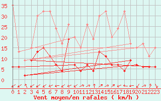 Courbe de la force du vent pour Segl-Maria