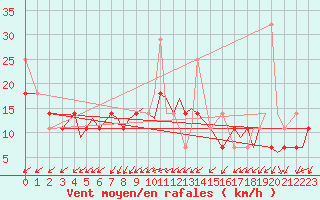 Courbe de la force du vent pour Storkmarknes / Skagen