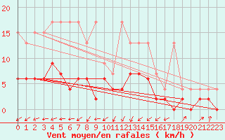 Courbe de la force du vent pour Aadorf / Tnikon