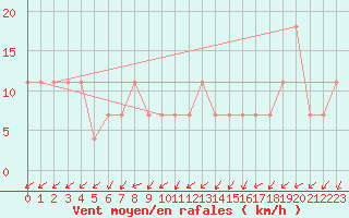 Courbe de la force du vent pour Puolanka Paljakka